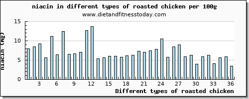 roasted chicken niacin per 100g